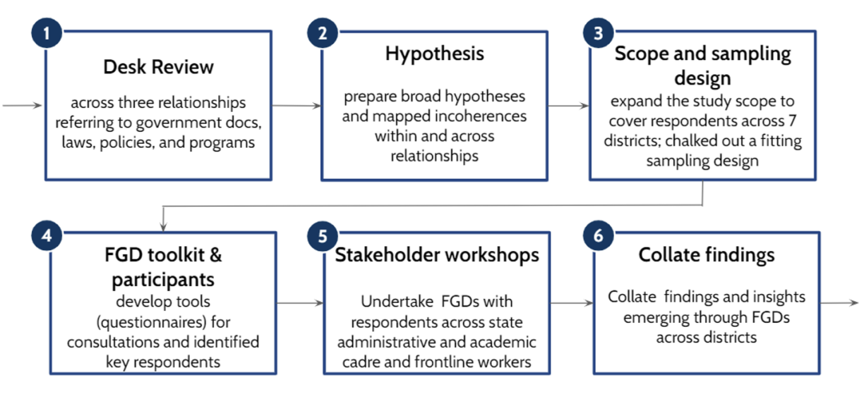 Figure 1 showing a diagram which illustrates the 6 phases of the authors' approach to conducting the diagnostic: Desk Review, Hypothesis, Scope and Sampling design, FGD Toolkit and Participants, Stakeholder Workshops and Collate Findings. Each phase title is followed by a brief explanation.